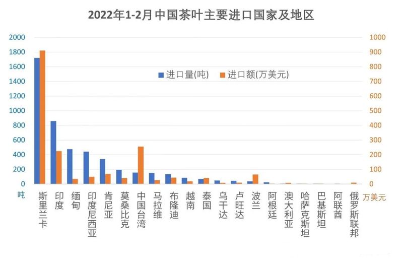 有关于2022年1-2月中国茶叶进出口数据的资讯(12)