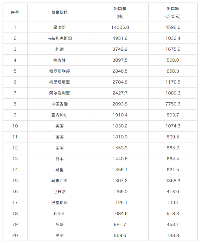 有关于2022年1-2月中国茶叶进出口数据的资讯(5)