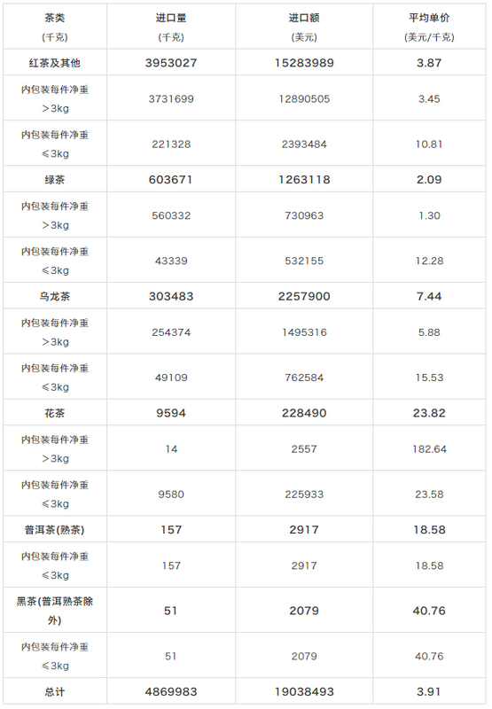 有关于2022年1-2月中国茶叶进出口数据的资讯(9)