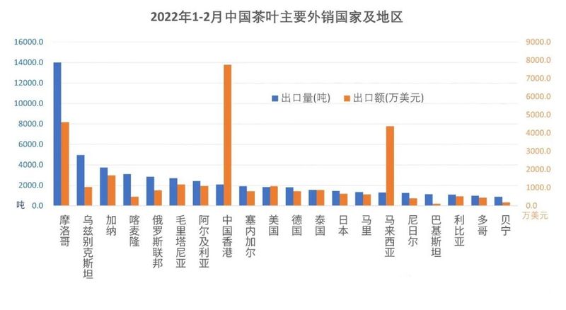 有关于2022年1-2月中国茶叶进出口数据的资讯(6)