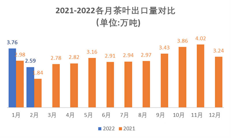 有关于2022年1-2月中国茶叶进出口数据的资讯(1)