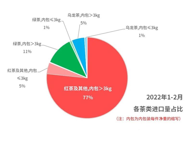 有关于2022年1-2月中国茶叶进出口数据的资讯(10)