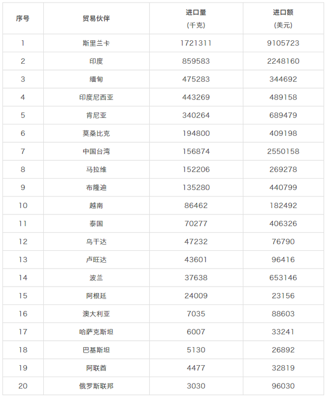有关于2022年1-2月中国茶叶进出口数据的资讯(11)