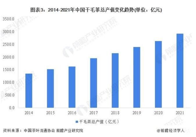 有关于2022年中国茶叶行业市场供给现状分析 茶叶产量再创新高的新闻(2)
