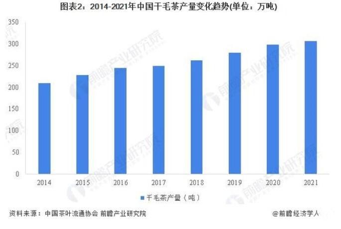 有关于2022年中国茶叶行业市场供给现状分析 茶叶产量再创新高的新闻(1)