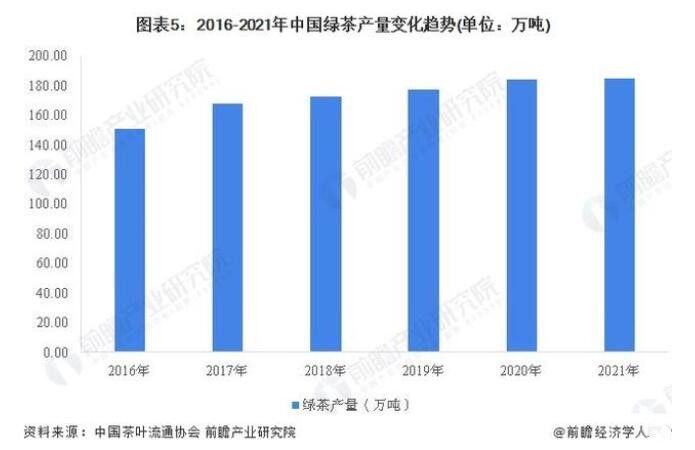 有关于2022年中国茶叶行业市场供给现状分析 茶叶产量再创新高的新闻(4)