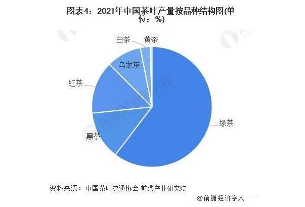有关于2022年中国茶叶行业市场供给现状分析 茶叶产量再创新高的新闻(3)