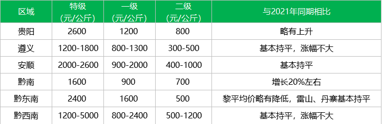关于2022年贵州春茶产销第一期预报出炉的相关信息(7)