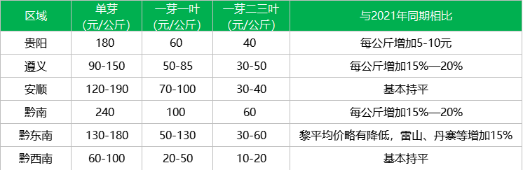 关于2022年贵州春茶产销第一期预报出炉的相关信息(5)