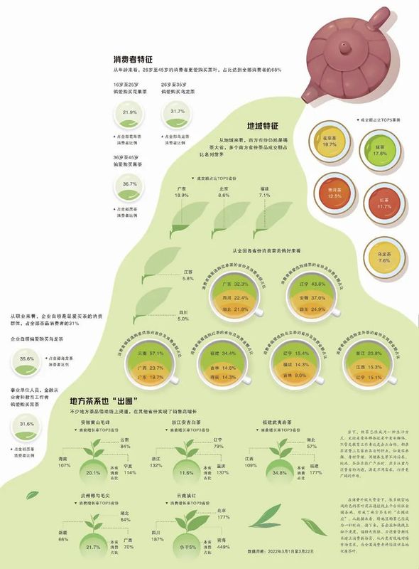 关于经济日报携手京东发布数据——来看看全国茶友都在买什么茶的相关内容