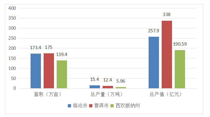关于一周速读：2022春茶产销、云南茶产业发展报告、各地春茶上市观察的新闻