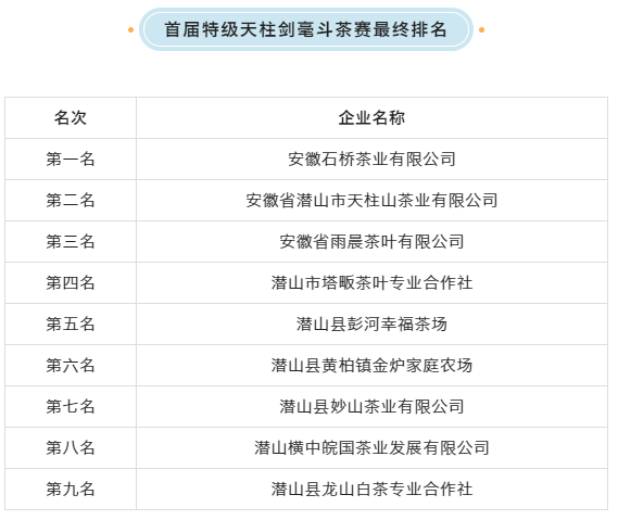 关于潜山市首届特级天柱剑毫斗茶赛顺利举办的内容(2)