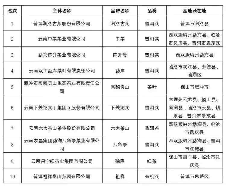有关于2021年云南省茶产业发展报告（一）的新闻(11)