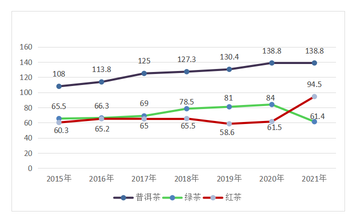 有关于2021年云南省茶产业发展报告（一）的新闻(7)