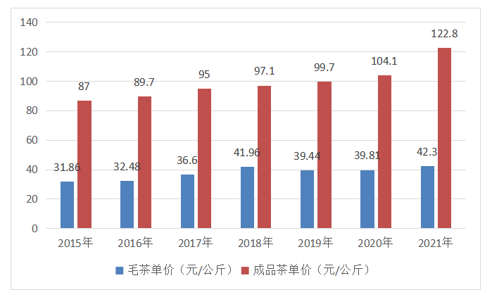 有关于2021年云南省茶产业发展报告（一）的新闻(6)