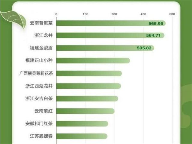 有关于一周速读:茗茶产业排行公布、2022茶产业发展高峰论坛、春茶如何速行万里的资讯