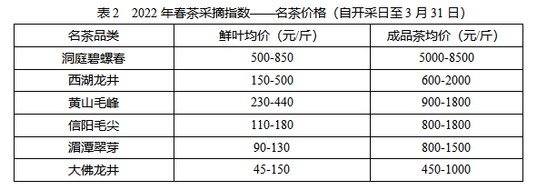 有关于三月茶情:茶芽新吐、芽头茁壮、采制正常的消息(3)