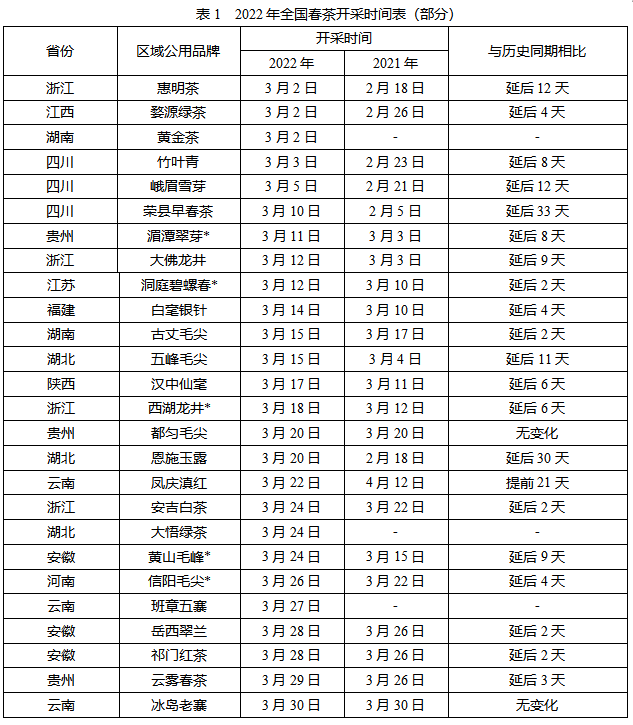 有关于三月茶情:茶芽新吐、芽头茁壮、采制正常的消息(2)