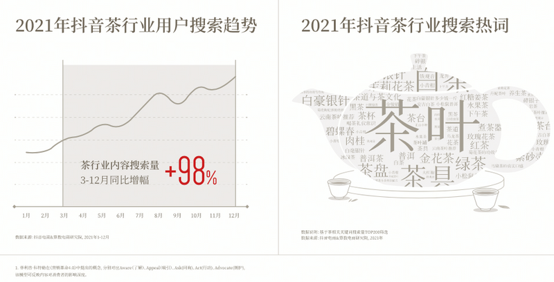 有关于2022抖音电商茶行业洞察报告：“热带雨林”的新种与深耕的内容(2)