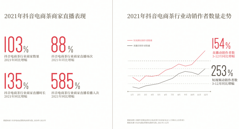 有关于2022抖音电商茶行业洞察报告：“热带雨林”的新种与深耕的内容(4)
