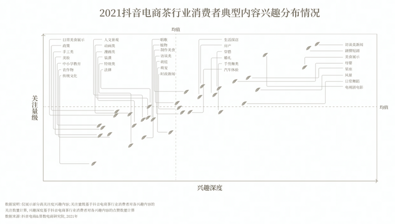 有关于2022抖音电商茶行业洞察报告：“热带雨林”的新种与深耕的内容(1)