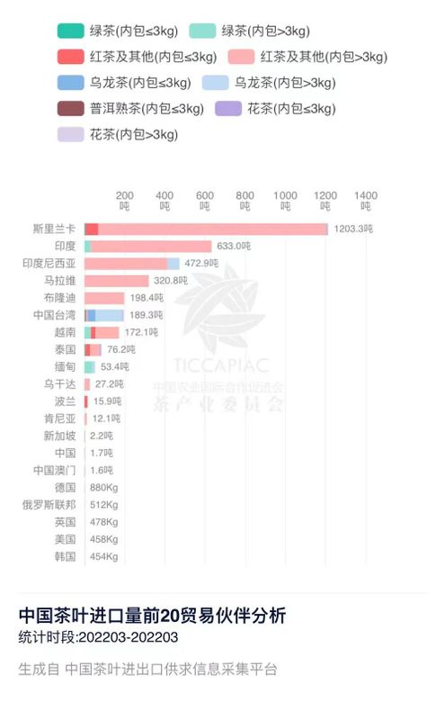 有关于2022年3月中国茶叶进出口数据的消息(22)