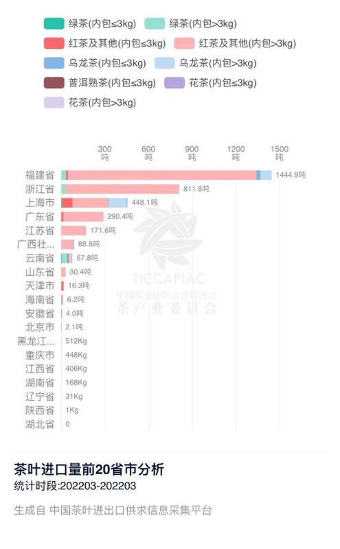 有关于2022年3月中国茶叶进出口数据的消息(24)