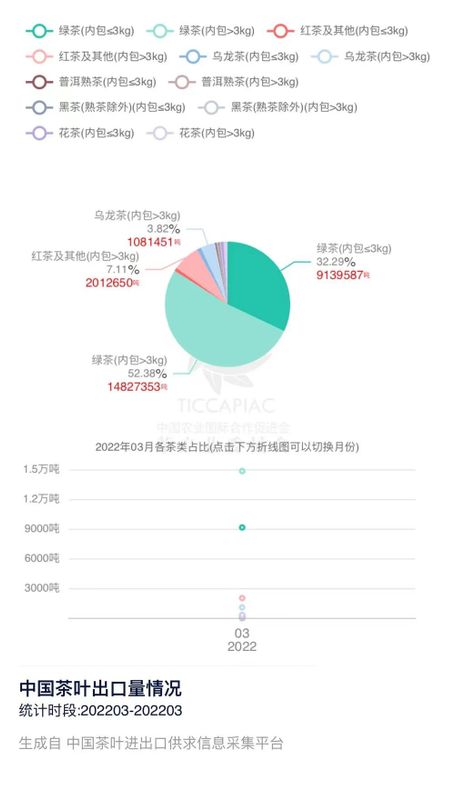 有关于2022年3月中国茶叶进出口数据的消息(5)