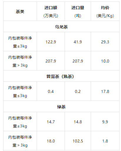 有关于2022年3月中国茶叶进出口数据的消息(16)