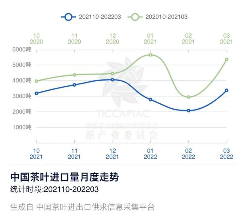 有关于2022年3月中国茶叶进出口数据的消息(14)