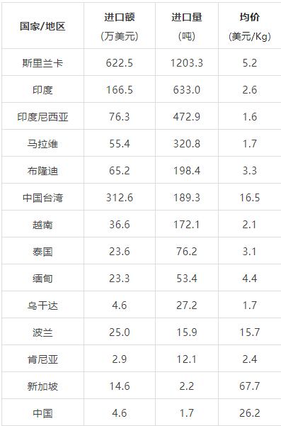 有关于2022年3月中国茶叶进出口数据的消息(20)