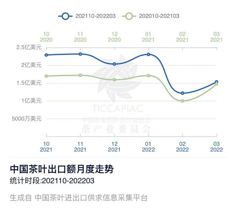 有关于2022年3月中国茶叶进出口数据的消息(2)