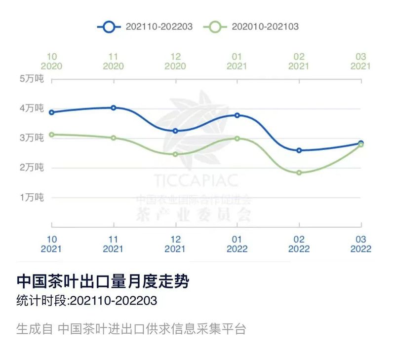 有关于2022年3月中国茶叶进出口数据的消息(1)