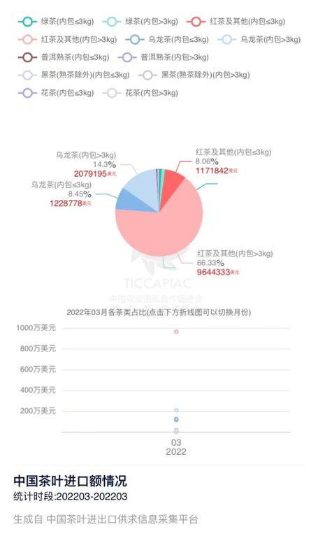有关于2022年3月中国茶叶进出口数据的消息(19)