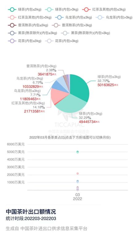 有关于2022年3月中国茶叶进出口数据的消息(6)