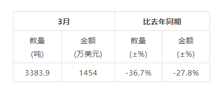 有关于2022年3月中国茶叶进出口数据的消息(13)