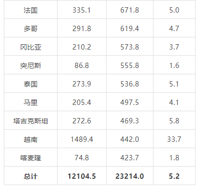 有关于2022年3月中国茶叶进出口数据的消息(8)