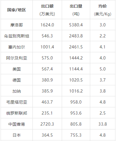 有关于2022年3月中国茶叶进出口数据的消息(7)