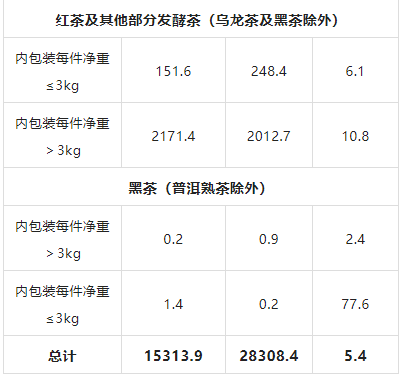 有关于2022年3月中国茶叶进出口数据的消息(4)