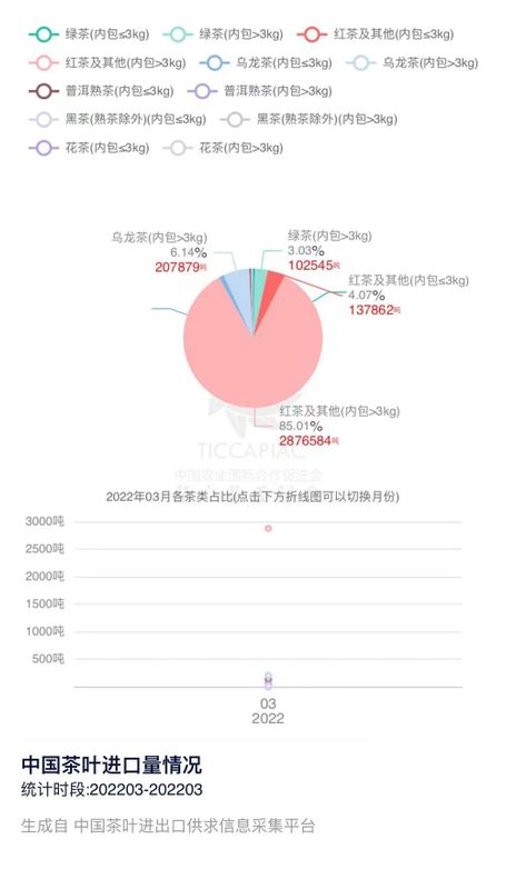 有关于2022年3月中国茶叶进出口数据的消息(18)