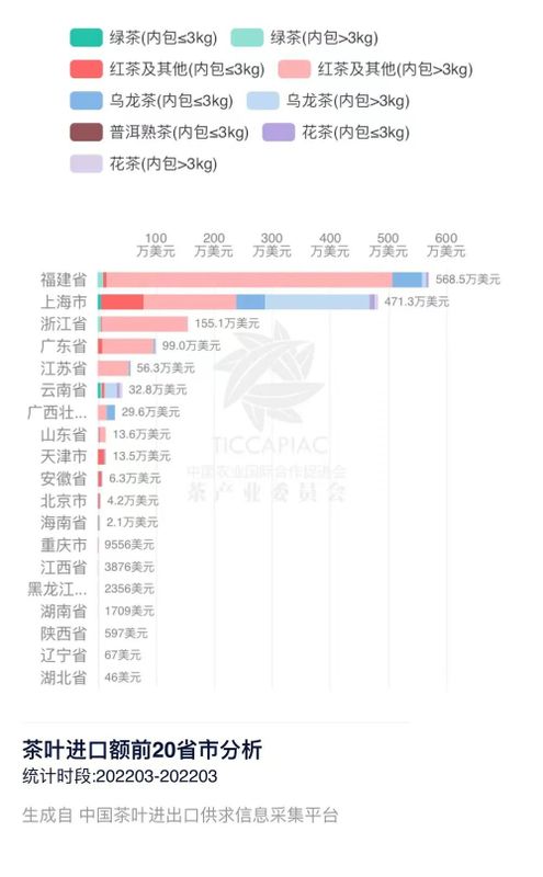 有关于2022年3月中国茶叶进出口数据的消息(25)