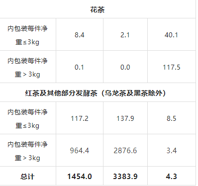 有关于2022年3月中国茶叶进出口数据的消息(17)