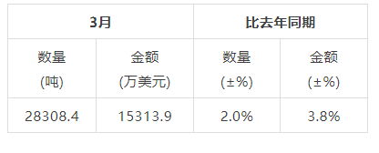 有关于2022年3月中国茶叶进出口数据的消息