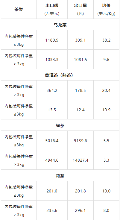有关于2022年3月中国茶叶进出口数据的消息(3)