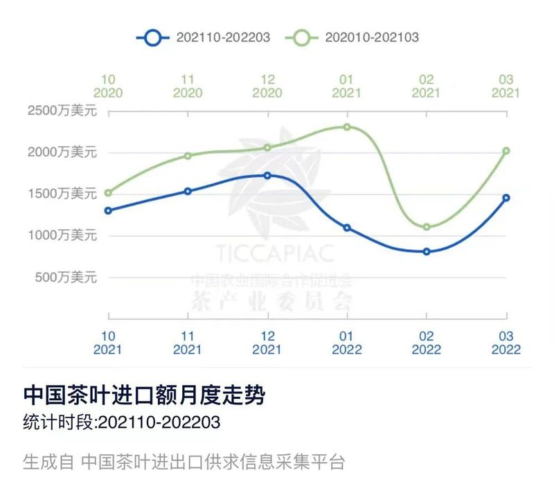 有关于2022年3月中国茶叶进出口数据的消息(15)