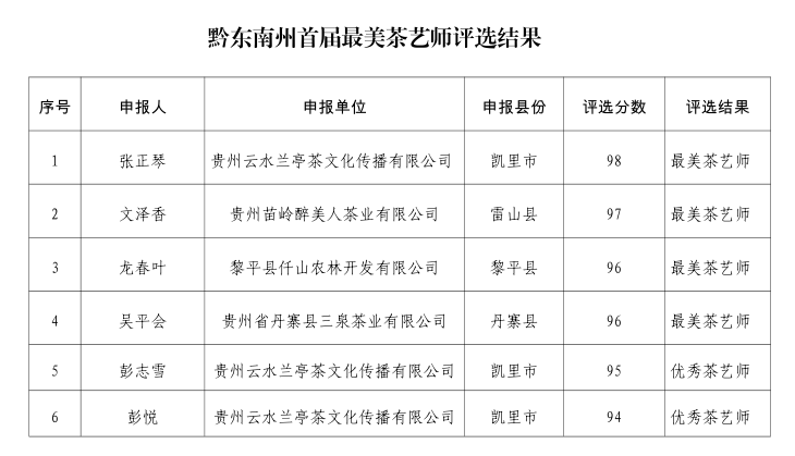 有关于黔东南州首届最美茶艺师评选结果“出炉”的消息