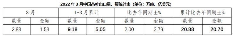 关于2022年3月中国茶叶出口情况简报的新闻