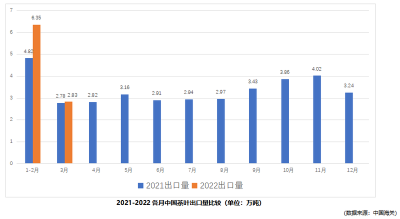 关于2022年3月中国茶叶出口情况简报的新闻(1)