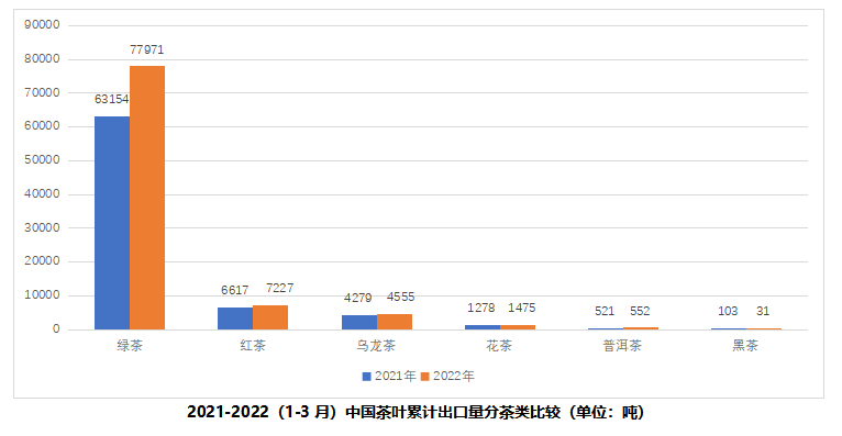 关于2022年3月中国茶叶出口情况简报的新闻(2)