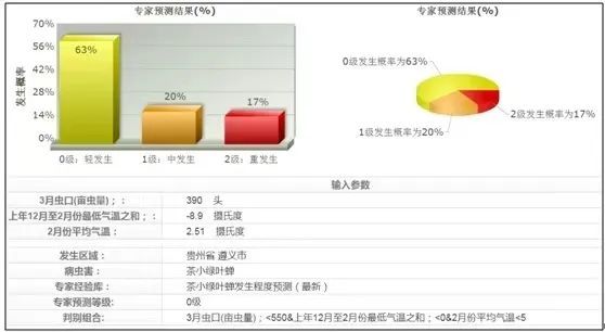 关于2022年贵州省主要茶区小绿叶蝉第一峰发生趋势预测报告的最新消息(2)